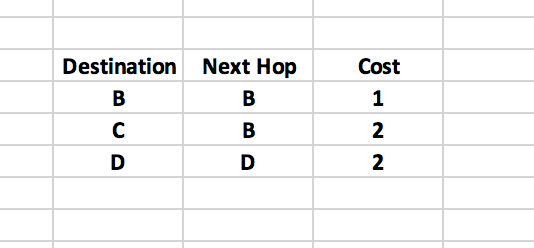 Destination Next Hop Cost