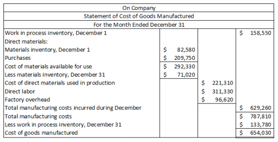 $ 158,550 On Company Statement of Cost of Goods Manufactured For the Month Ended December 31 Work in process inventory, Decem