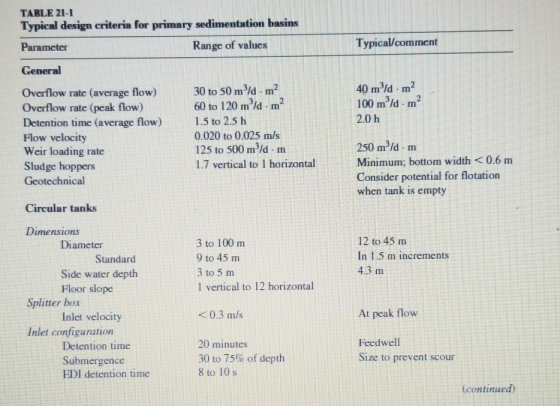 Typical/comment TABLE 21-1 Typical design criteria for primary sedimentation basins Parameter Range of values General Overflo