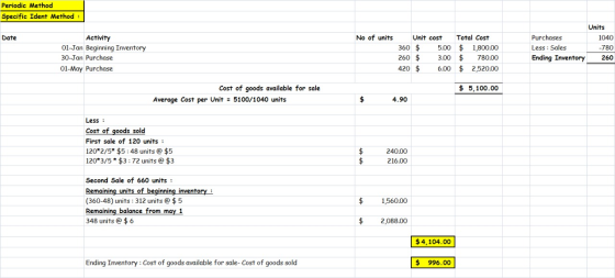 Periodic Method Specific Ident Method Units No of units Unit cost Total Cost Purchases Date Activity 01-Jan Beginning Invento