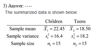 3) Amesc The summarized data is shown below Children Teens Sample mean X, = 22.45 X2 18.50 Sample variance s 16.4 s-18.2 Samp