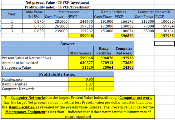 Year Net present Value =TPVCF-Investment Profitability index =TPVCF/Investment Table Value Maintenance Ramp Facilities Comput