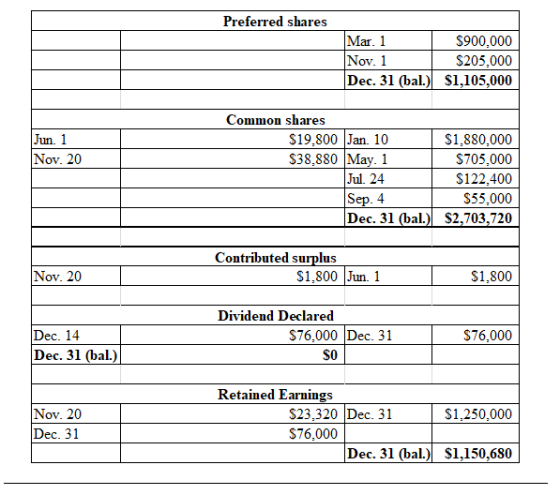 Preferred shares Mar. 1 Nov. 1 Dec. 31 (bal.) $1,105,000 $900,000 $205,000 Common shares $19,800 Jan. 10 $38,880 May. 1 Jul.