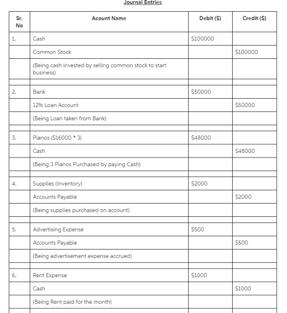 Journal Entries Acount Name Sr. No Debit ($) Credit ($) 1. Cash $100000 Common Stock $100000 (Being cash invested by selling