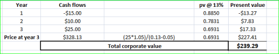 Year Cash flows $15.00 $10.00 $25.00 $328.13 pv @ 13% 0.8850 0.7831 0.6931 0.6931 Present value $13.27 $7.83 $17.33 $227.41 $