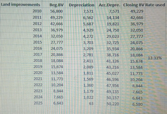 Land improvements 2010 2011 2012 2013 2014 2015 2016 2017 2018 2019 2020 2021 2022 2023 2024 Beg.BV Depreciation Acc.Depre. C