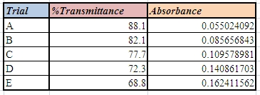 Trial A B %Transmittance Absorbance 88.1 0.0550240921 82.1 0.085656843 77.7 0.109578981 72.3 0.140861703 68.8 0.162411562) C