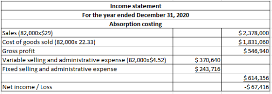 Income statement For the year ended December 31, 2020 Absorption costing Sales (82,000x$29) Cost of goods sold (82,000x 22.33