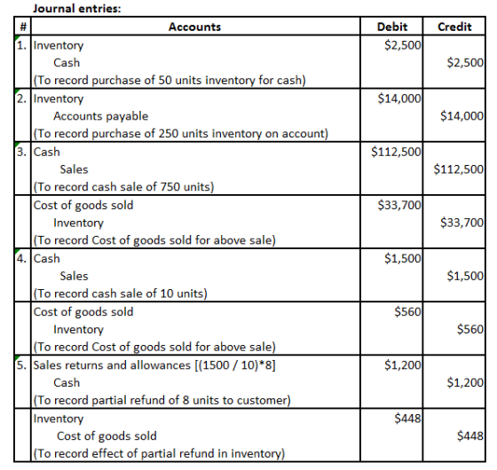 Debit | Credit $2,500 $2,500 $14,000 $14,000 $112,500 $112,500 $33,700 $33,700 Journal entries: Accounts Inventory Cash (To r
