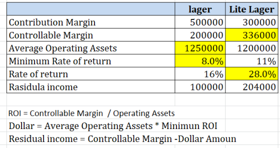 Lite Lager lager Contribution Margin Controllable Margin Average Operating Assets Minimum Rate of return 500000 300000 200000