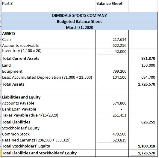 - Part 8 Balance Sheet DIMSDALE SPORTS COMPANY Budgeted Balance Sheet March 31, 2020 ASSETS -Cash Accounts receivable Invento