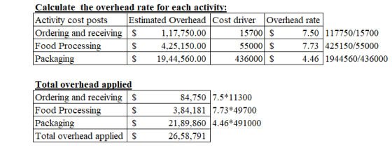 Calculate the overhead rate for each activity: Activity cost posts Estimated Overhead Cost driver Overhead rate Ordering and