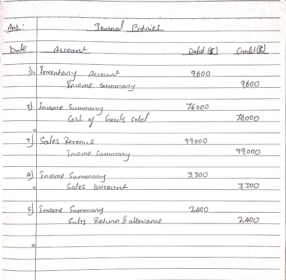 Ans: Journal Entries Account Debit (6) Credit (6) ). Inventory Income summary Account 9,600 9600 2) Indoput Sunny 76000 Cost