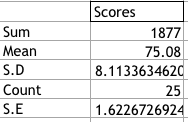 Scores Sum Mean S.D 1877 75.08 Count 8.1133634620 25 1.6226726924 S.E