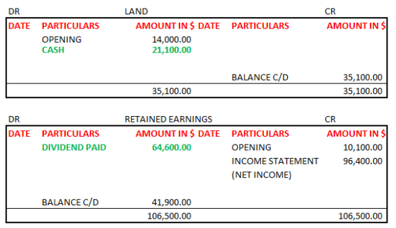 DR CR LAND AMOUNT IN $ DATE PARTICULARS 14,000.00 21,100.00 DATE PARTICULARS OPENING CASH AMOUNT IN$ BALANCE C/D 35,100.00 35