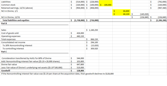 Liabilities Common stock Retained earnings, 12/31 (above) NCI in Divine, 1/1 $ $ $ (514,000) $ (228,000) (320,000) $ (100,000