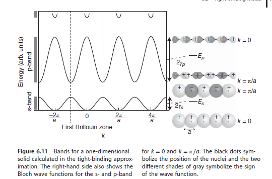 Es Ys First Brillouin zone Figure 6.11 Bands for a one-dimensional for k 0 and k =π/a. The black dots sym- solid calculated in the tight-binding approx bolize the position of the nuclei and the two imation. The right-hand side also shows the different shades of gray symbolize the sign