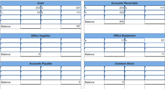 Cash 321 Accounts Receivable 223 a. 333 232 a. 33 b. 111 111 Balance 445 Balance 167 Office Supplies Office Equipment 11 b. 2