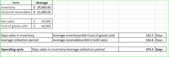 Item Average Inventory $ 29,000.00 Accounts receivable $ 15,000.00 Net sales Cost of goods sold $ 58,000 Days sales in invent