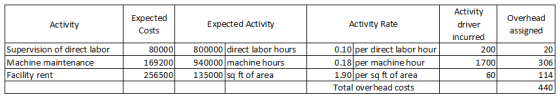 Activity Expected Costs Expected Activity Activity Rate Activity driver incurred 200 Overhead assigned 80000 20 Supervision o
