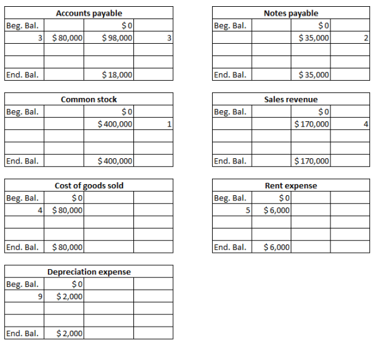 Accounts payable Notes payable Beg. Bal. So Beg. Bal. $ 80,000 $98,000 $ 35,000 End. Bal. $ 18,000 End. Bal. $ 35,000 Beg. Ba