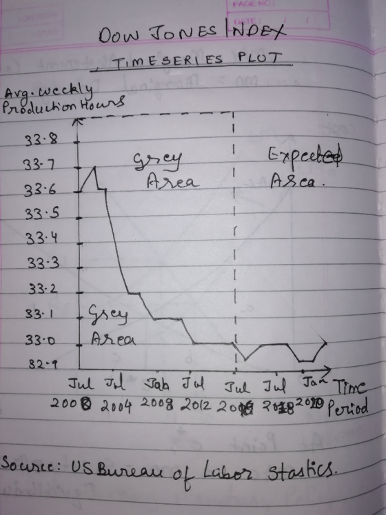 IPNGENO: DOW JONES INDEX TIME SERIES PLOT Avg. weekly ereduction hours 33.8 33-7 33:6 grey Area Expected Area. I 33:5 33.1 33