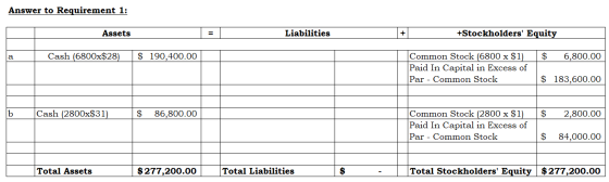 Answer to Requirement 1: Assets Liabilities +Stockholders Equity Cash (6800x$28) $ 190,400.00 $ 6,800.00 Common Stock (6800