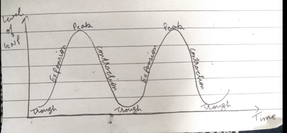 Peaks UNP Expansion contraction Expansion I contraction trough Trough trough Time