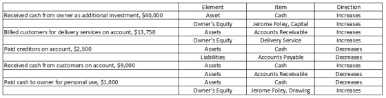Element Item Direction Received cash from owner as additional investment, $40,000 Cash Asset Increases Owners Equity Jerome