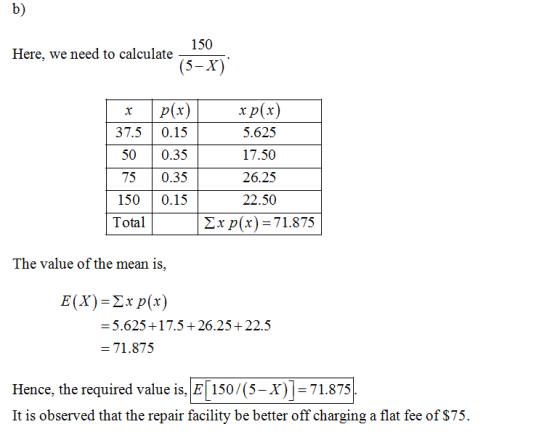 b) 150 Here, we ned to calculate f5-X) r P(x)xp(x) 37.5 0.15 50 0.35 75 0.35 1500.15 Total 5.625 17.50 26.25 22.50 p(x)= 71.8