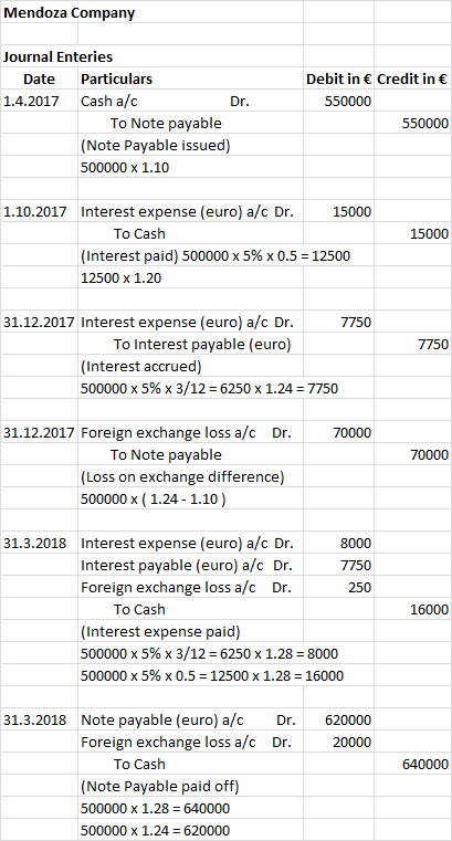 Mendoza Company Journal Enteries Particulars Debit in €Credit in Date 1.4.2017 Cash a/c Dr. 550000 To Note payable 550000 |(N