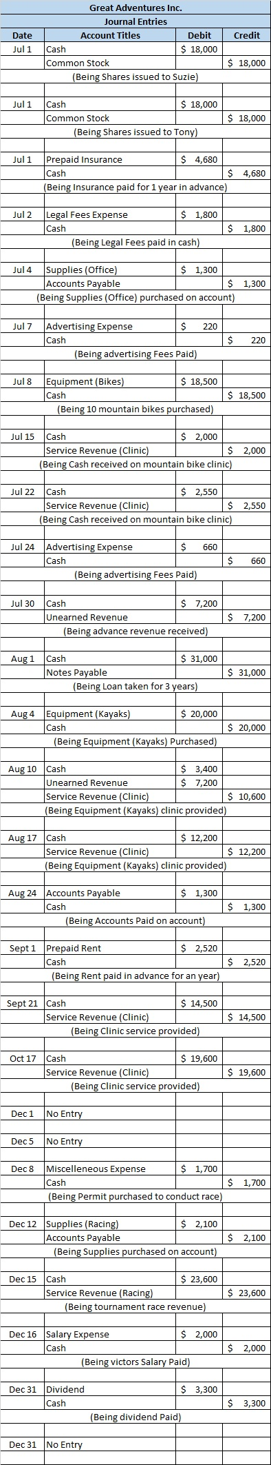 Credit Date Jul 1 Great Adventures Inc. Journal Entries Account Titles Debit Cash $ 18,000 Common Stock (Being Shares issued