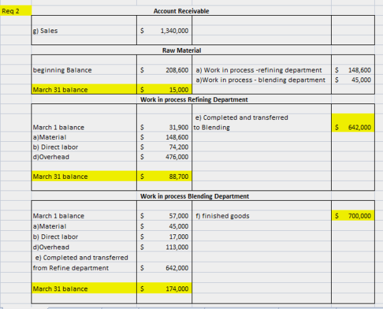 Account Receivable Req 2 $ 1,340,000 g) Sales Raw Material 208,600 a) Work in process -refining department a)Work in process