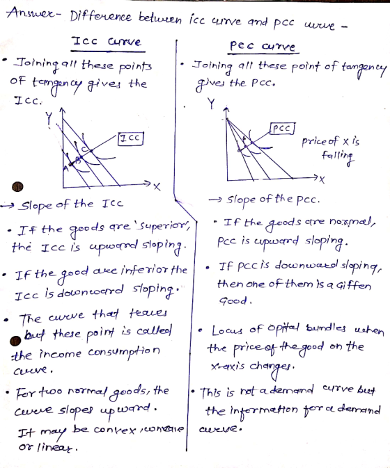 pec Curve Answee- Difference between ice curve and poc were - Icc curve • Joining all these points • Joining all these point