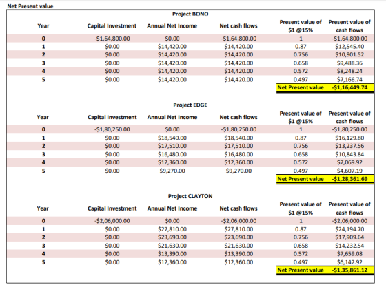 Net Present value Project BONO Capital Investment Net cash flows Present value of $1@15% $1,64,800.00 $0.00 $0.00 $0.00 $0.00