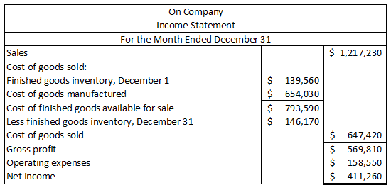 $ 1,217,230 On Company Income Statement For the Month Ended December 31 Sales Cost of goods sold: Finished goods inventory, D