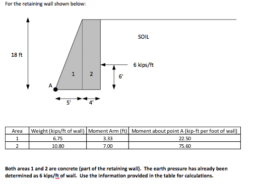 For the retaining wall shown below: SOIL 18 ft 6 kips/ft 12 6 5 Area Weight (kips/ft of wall) Moment Arm (ft) Moment about p