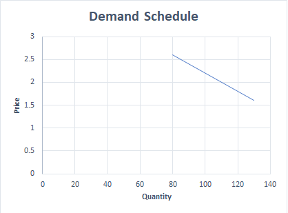 Demand Schedule Price 0 20 40 100 120 140 60 80 Quantity
