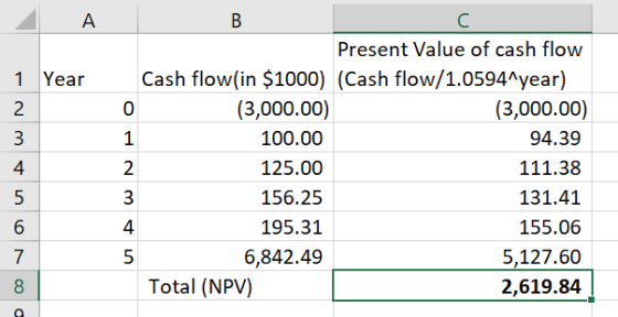 1 Year Present Value of cash flow Cash flow(in $1000) (Cash flow/1.0594^year) (3,000.00) (3,000.00) 100.00 94.39 125.00 111.3
