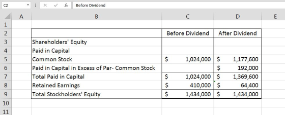 C2 X fBefore Dividend 2 Before Dividend After Dividend Shareholders Equity Paid in Capital Common Stock Paid in Capital in Excess of Par- Common Stochk Total Paid in Capital Retained Earnings Total Stockholders Equity 1,024,000$ 1,177,600 192,000 1,024,000 1,369,600 64,400 1,434,0001,434,000 410,000$ 10