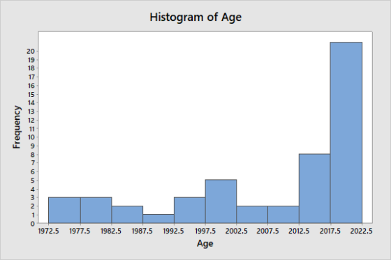 Histogram of Age Frequency 1972.5 1977.5 1982.5 1987.5 1992.5 2002.5 2007.5 2012.5 2017.5 2022.5 1997.5 Age