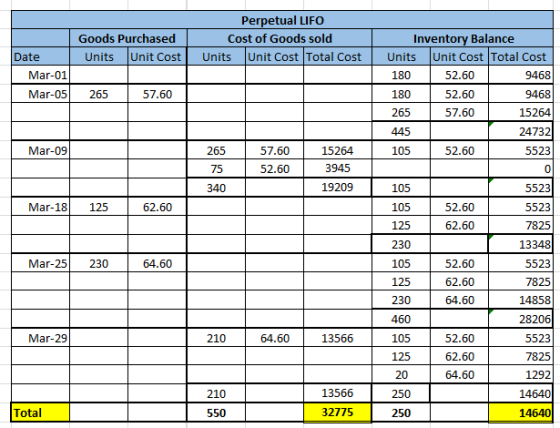 Perpetual LIFO Cost of Goods sold Units Unit Cost Total Cost Goods Purchased Date Units Unit Cost Mar-01 Mar-05 265 57.60 Inv
