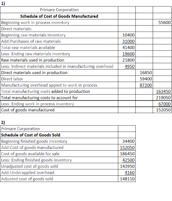 55600 1) Primare Corporation Schedule of Cost of Goods Manufactured Beginning work in process inventory Direct materials: Beg