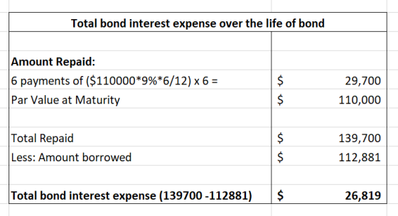 Total bond interest expense over the life of bond Amount Repaid: 6 payments of ($110000*9%*6/12) x 6 = Par Value at Maturity
