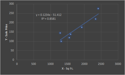 y = 0.1234x - 51.412 R= 0.8581 Y - Sale Price 500 1000 1500 2000 2500 3000 X - Sq Ft.