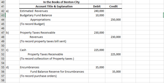 40 41 Credit 42 a) 43 In the Books of Benton City Account Title & Explanation Estimated Revenues Budgetary Fund Balance Appro