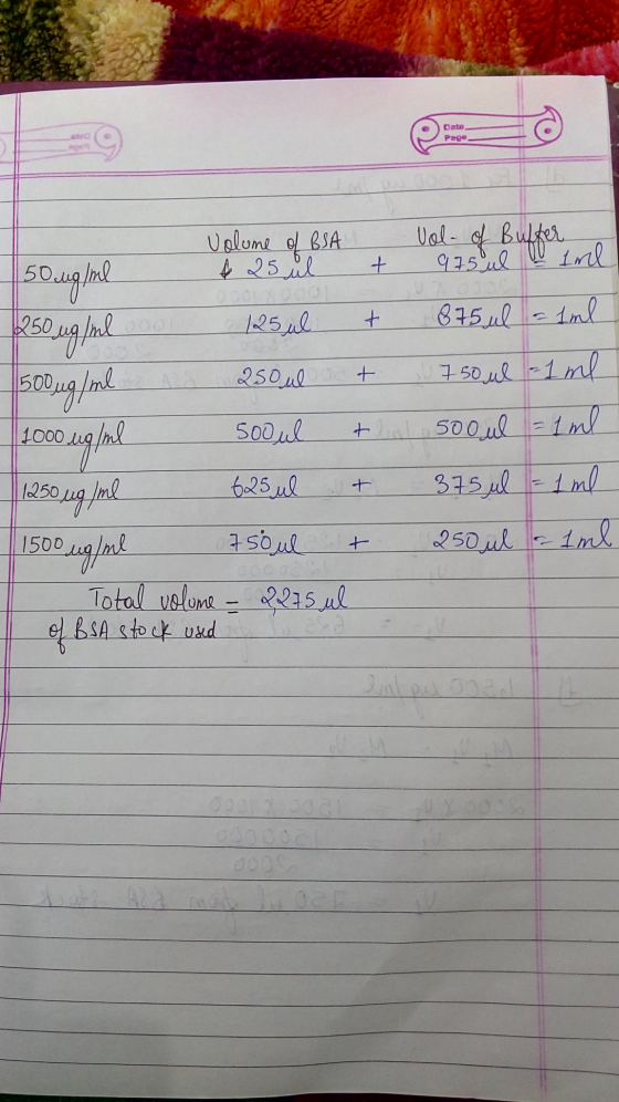 Date Page volume of BSA 50 ug/ml 4 25 ul t 250 ug/ml oool 125 ul t 500 ug/ml 25out 1000 ug/ml 500ul t 1250 ug/ml 625 ul t 150