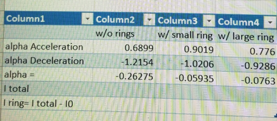 Column1 alpha Acceleration alpha Deceleration alpha = I total Iring= I total - 10 Column2 Column3 Column4 w/o rings w/ small