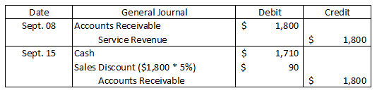 Credit Date Sept. 08 General Journal Accounts Receivable Service Revenue $ Debit 1,800 $ 1,800 Sept. 15 1,710 Sales Discount