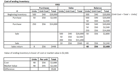 Cost of ending Inventory: FIFO Purchases Sales Unit Cost Total Units Unit Cost $40 $20,000 $50 $2,500 Units 500 50 Beginning